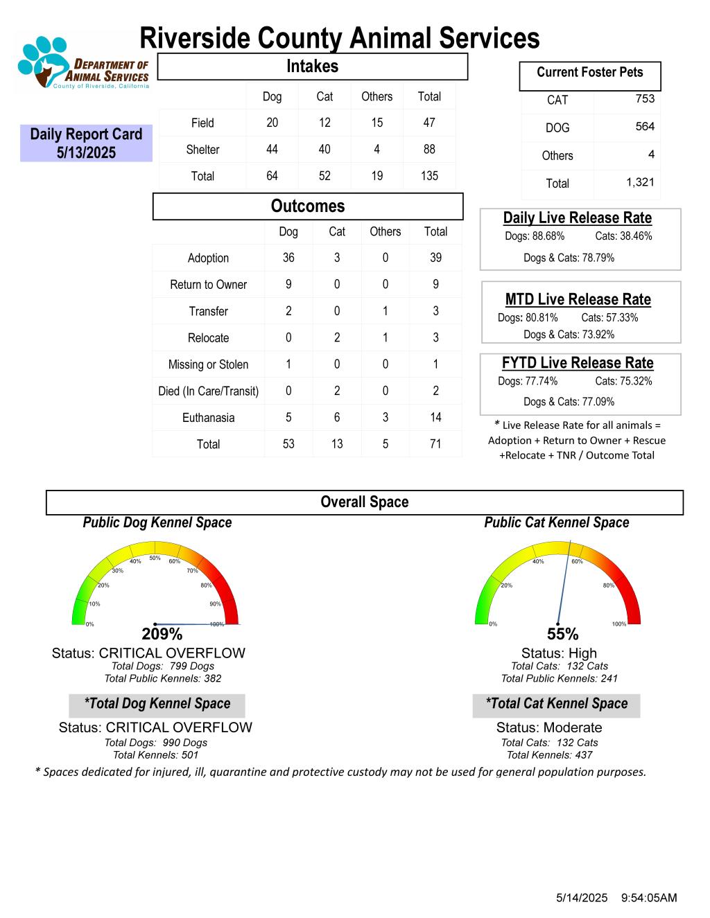 RCDAS Daily Report Card 5/14/25