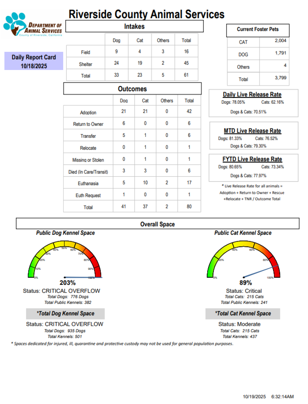 RCDASDAILYREPORTCARD_10.18.25