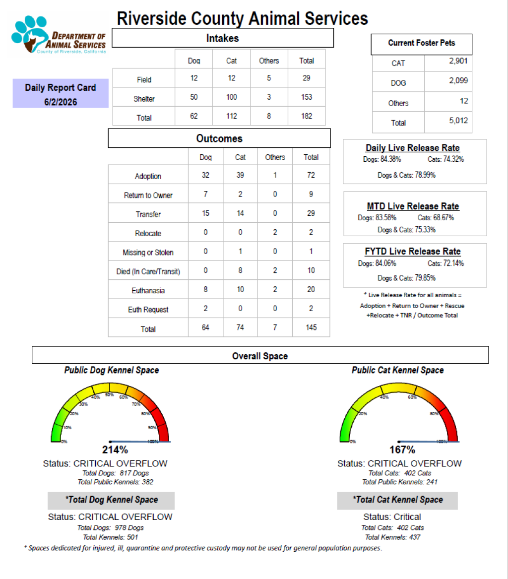 Daily report card of RCDAS Intake/outcome 