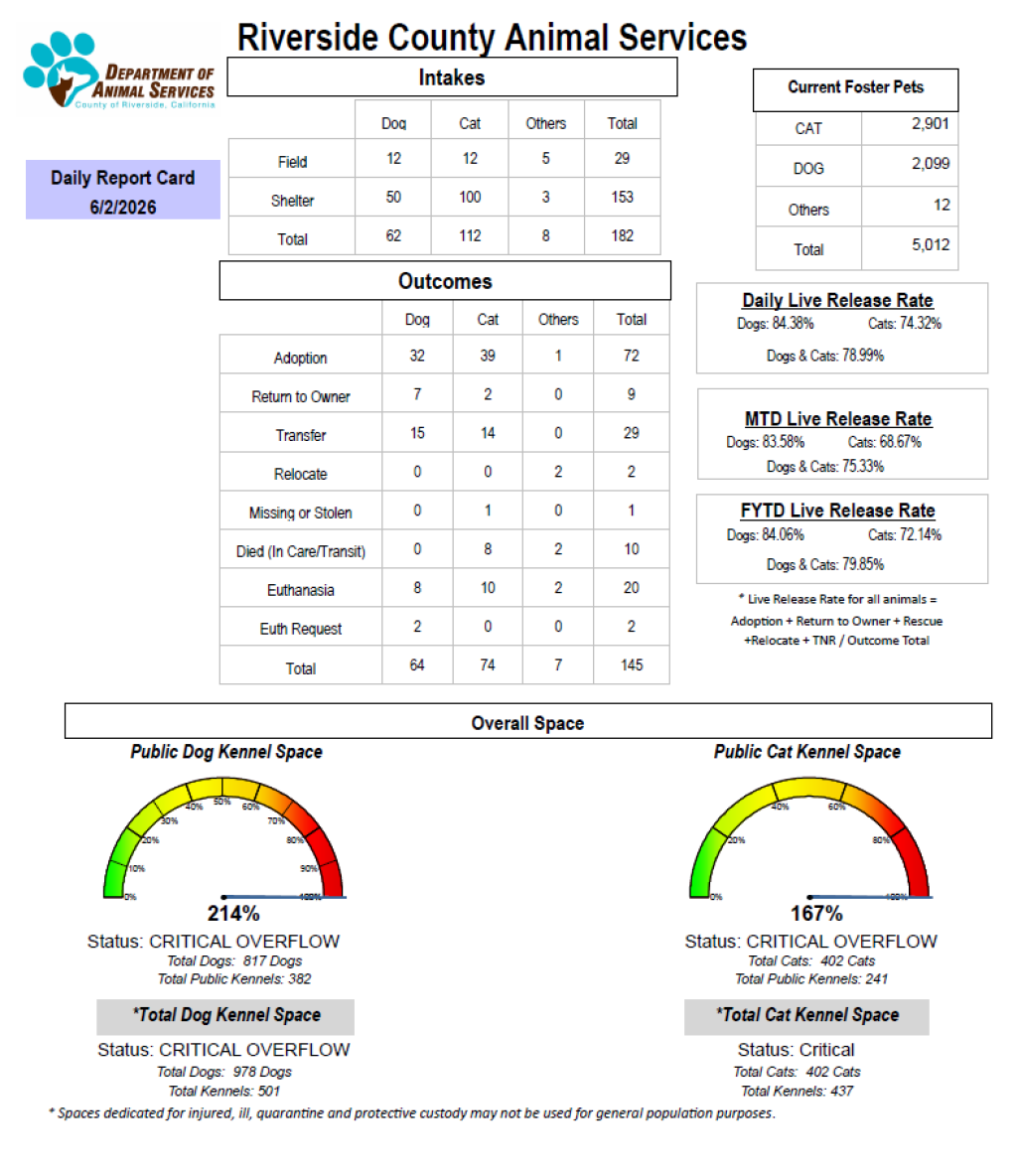 Daily report card of RCDAS Intake/outcome 