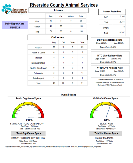 Daily report card of RCDAS Intake/outcome 4.24.26