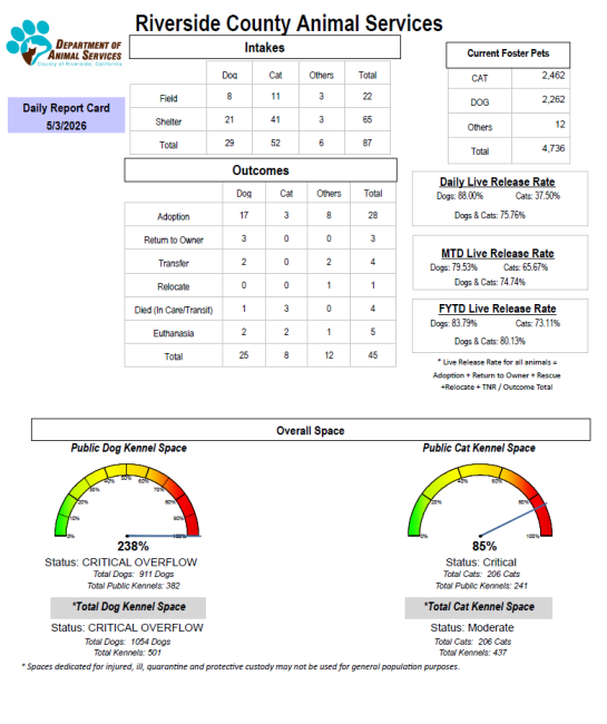Daily report card of RCDAS Intake/outcome 